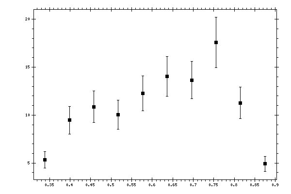 Plot measurement data