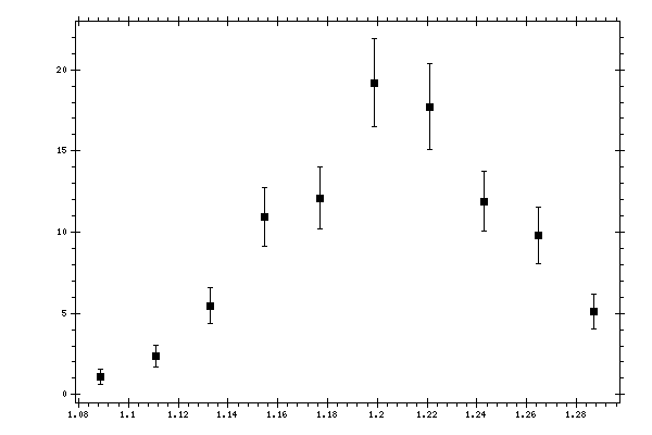 Plot measurement data