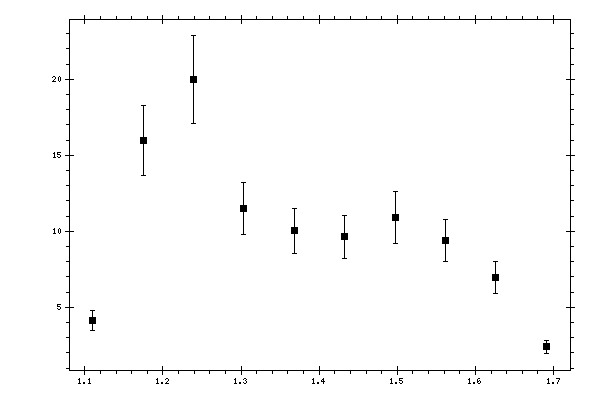 Plot measurement data