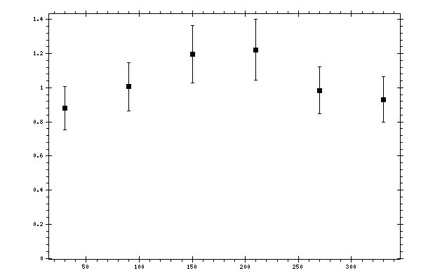 Plot measurement data