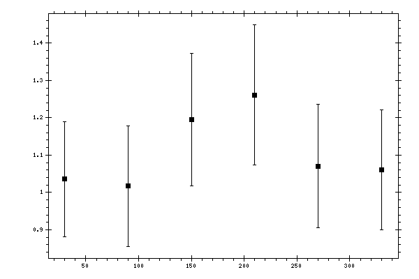 Plot measurement data