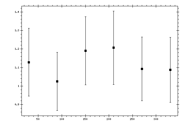 Plot measurement data