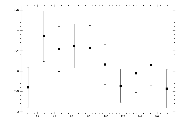 Plot measurement data