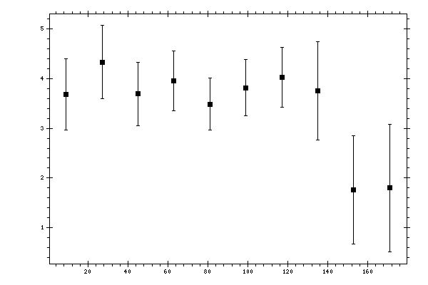 Plot measurement data