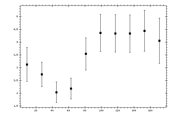 Plot measurement data