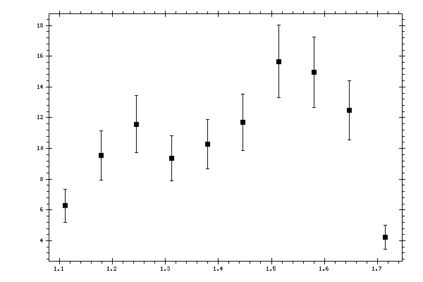 Plot measurement data