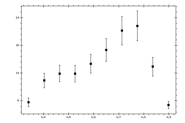 Plot measurement data