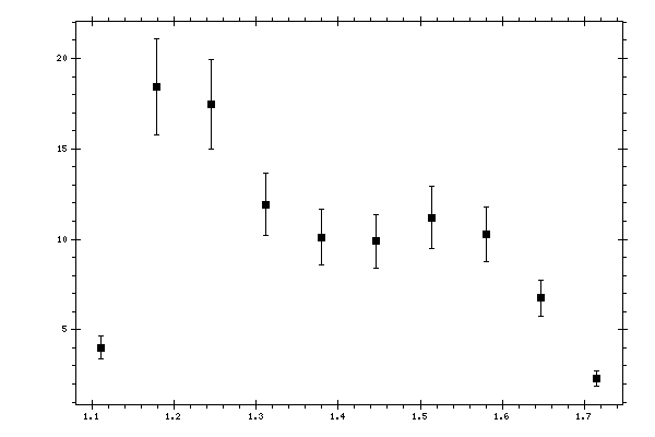 Plot measurement data