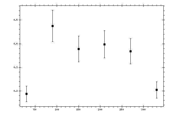 Plot measurement data