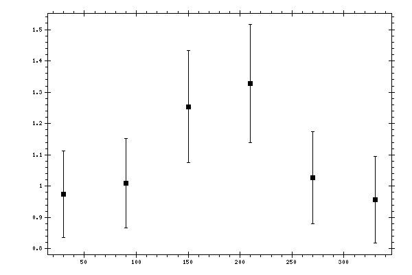 Plot measurement data