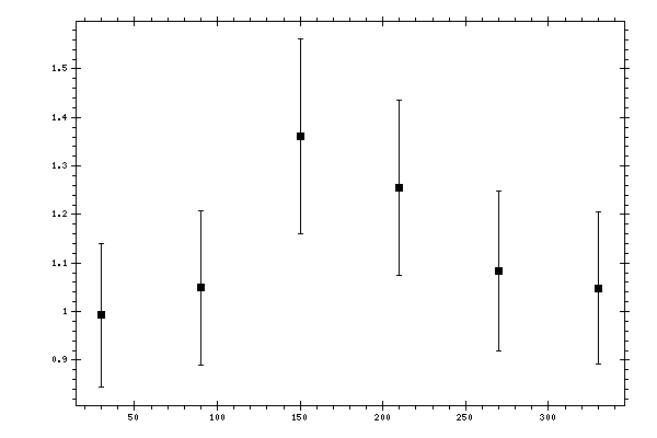 Plot measurement data