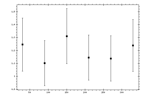 Plot measurement data