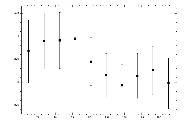 Plot measurement data