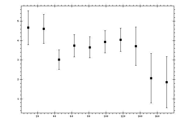 Plot measurement data