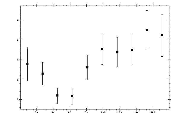 Plot measurement data