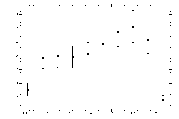 Plot measurement data