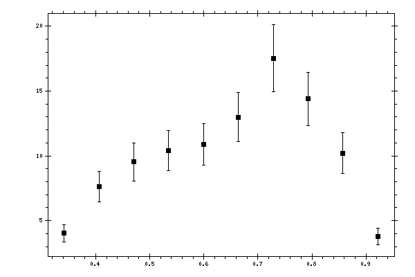 Plot measurement data