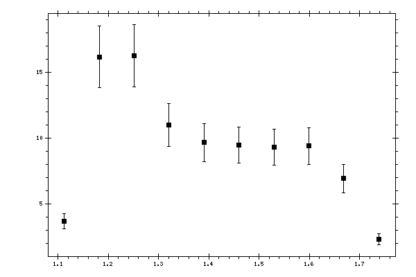 Plot measurement data