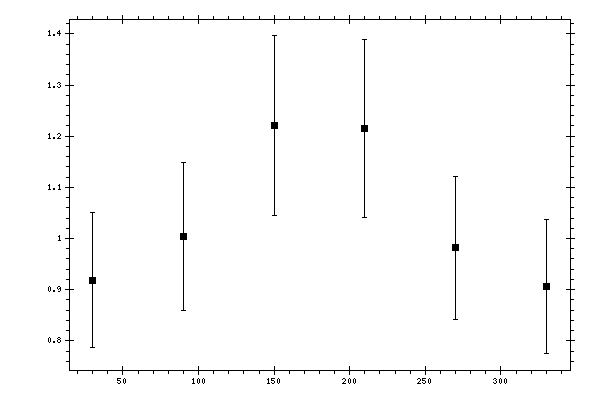 Plot measurement data