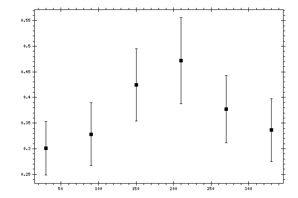 Plot measurement data