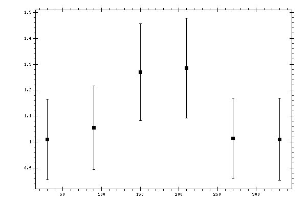 Plot measurement data