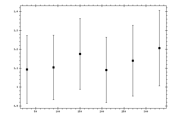 Plot measurement data