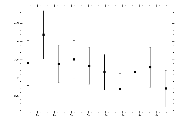 Plot measurement data