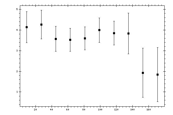 Plot measurement data