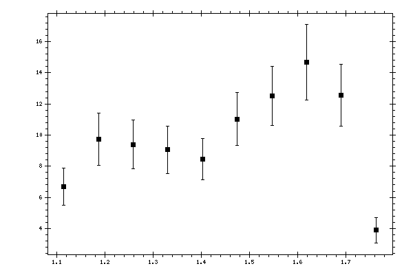 Plot measurement data