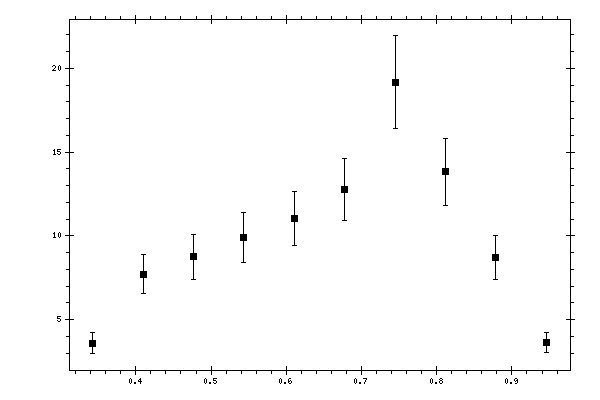 Plot measurement data