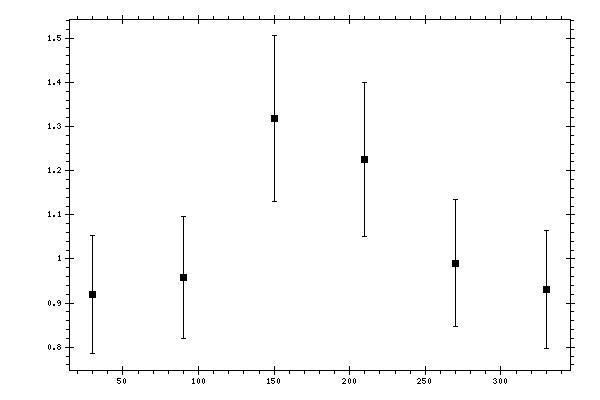 Plot measurement data