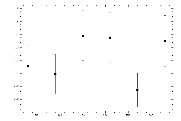 Plot measurement data