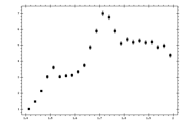 Plot measurement data