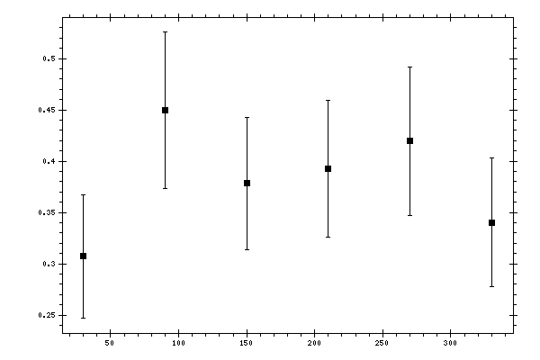 Plot measurement data