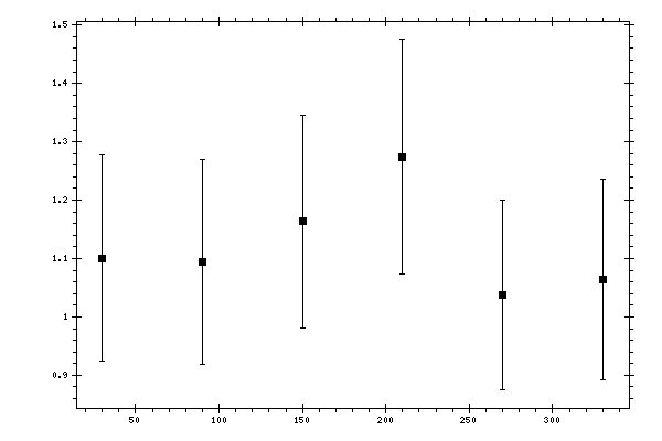 Plot measurement data