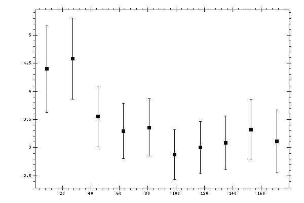 Plot measurement data