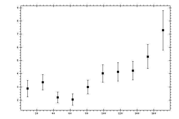 Plot measurement data