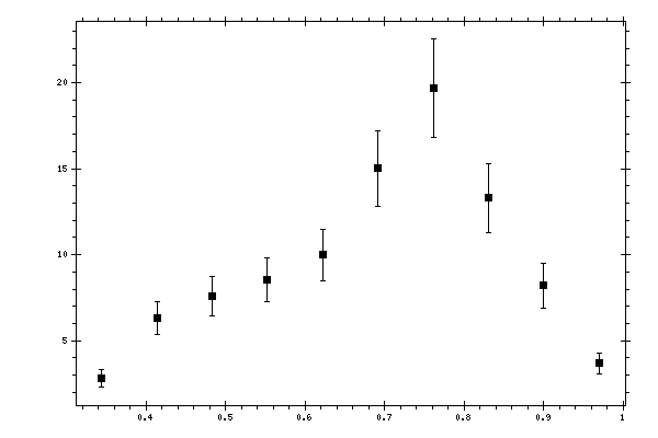 Plot measurement data