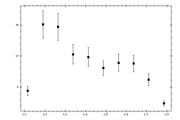 Plot measurement data