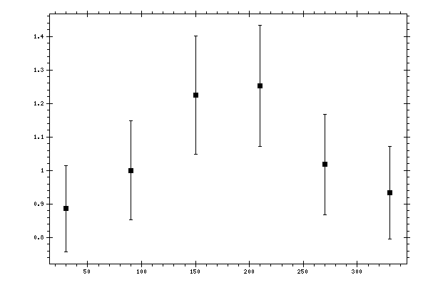 Plot measurement data