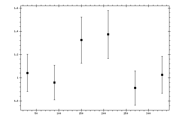 Plot measurement data