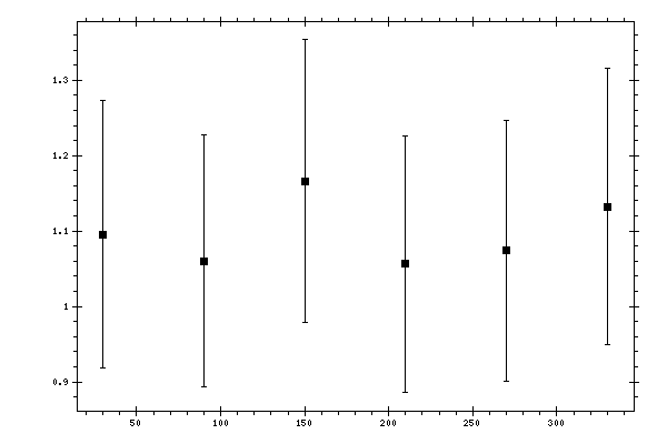 Plot measurement data