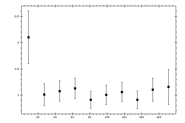 Plot measurement data