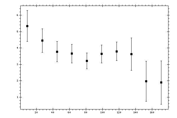 Plot measurement data