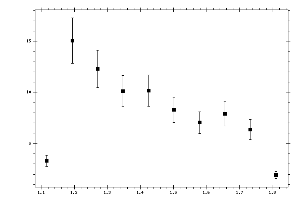 Plot measurement data