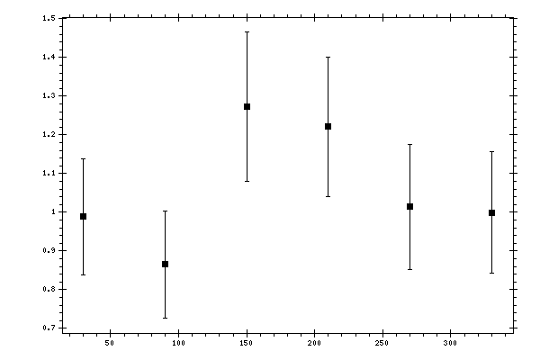 Plot measurement data