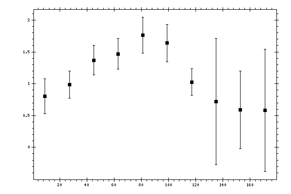 Plot measurement data