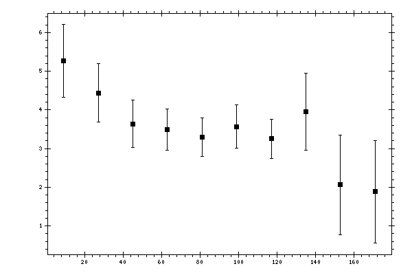 Plot measurement data