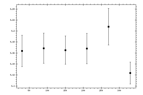 Plot measurement data
