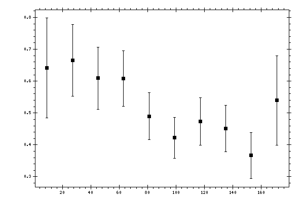 Plot measurement data